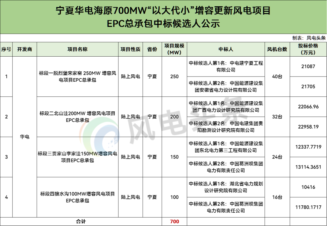 中标 | 新建112台风机！华电700MW“以大代小”风电项目EPC评标结果公示！