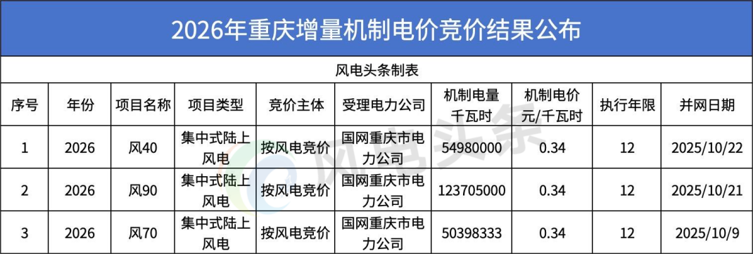 风电0.34元/度！执行12年！重庆公布2026年度风电竞价结果！
