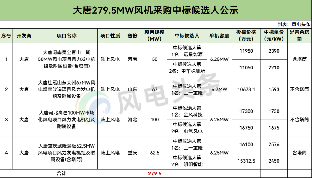 中标 | 远景、三一等预中标！大唐279.5MW风电项目中标候选人公示