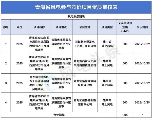 陆上风电4个项目！合计规模1.8GW！青海公布27个项目竞价资质！