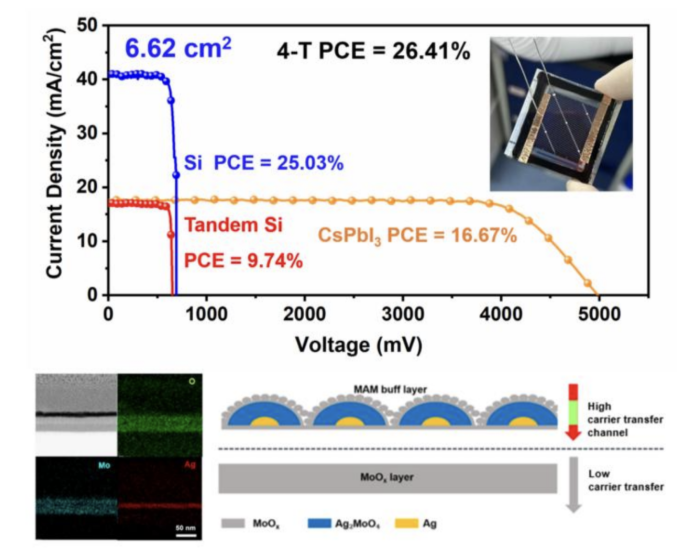中科院物理所开发钙钛矿太阳能电池缓冲层技术提升转换效率