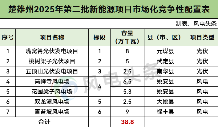 云南388MW风电、光伏项目启动竞配