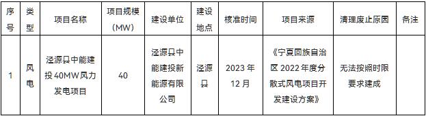 宁夏固原市再废止40MW风电项目