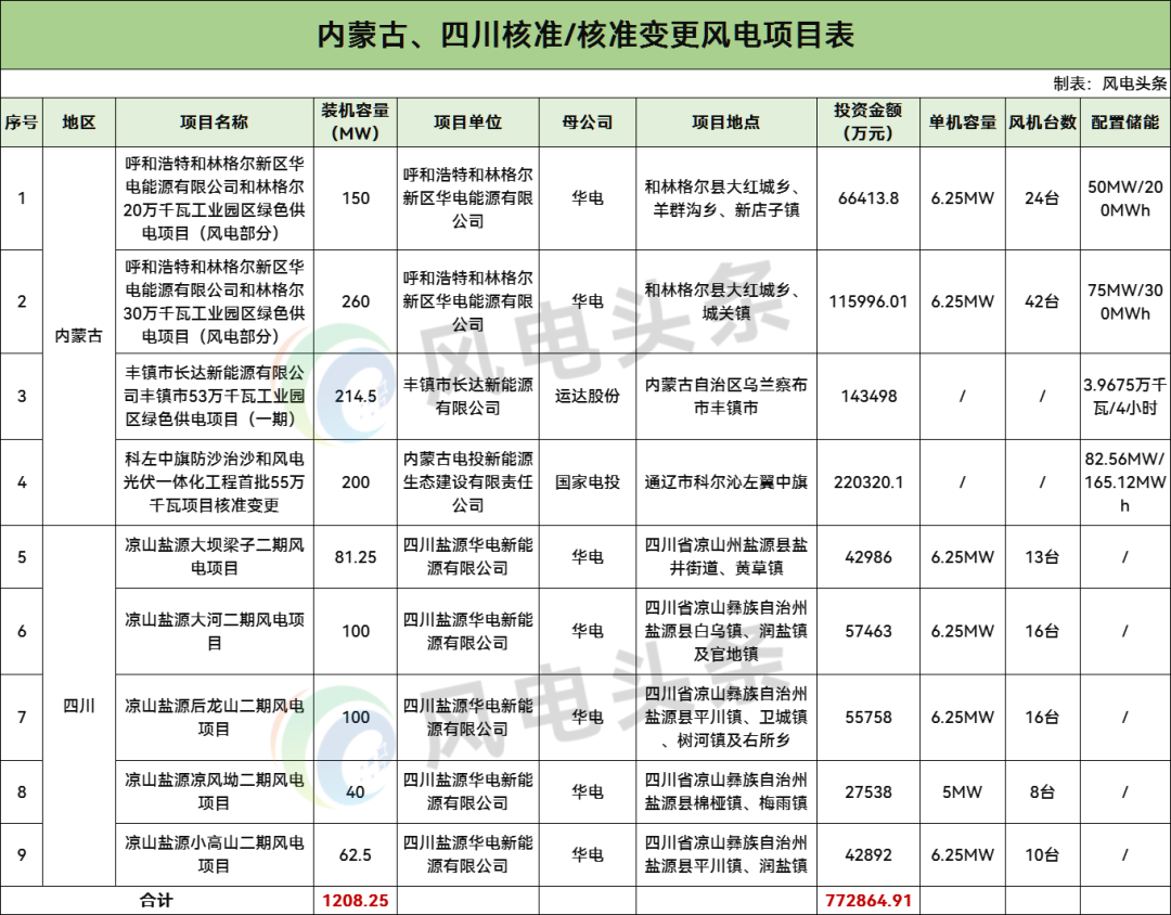 涉及华电、国家电投等！内蒙古、四川核准1.21GW风电项目