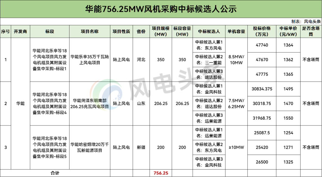 中标 | 远景、东方风电等预中标！华能756.25MW风机集采开标