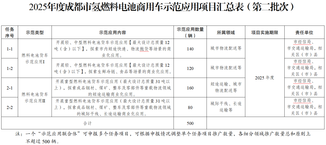 500辆！四川成都市第二批氢燃料电池商用车示范应用项目启动申报