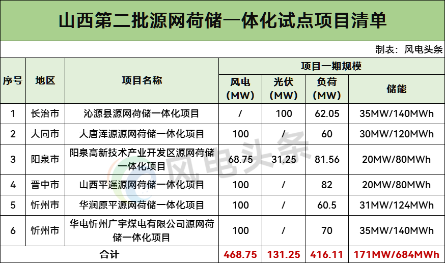 风光合计600MW！山西发布第二批源网荷储一体化试点项目清单