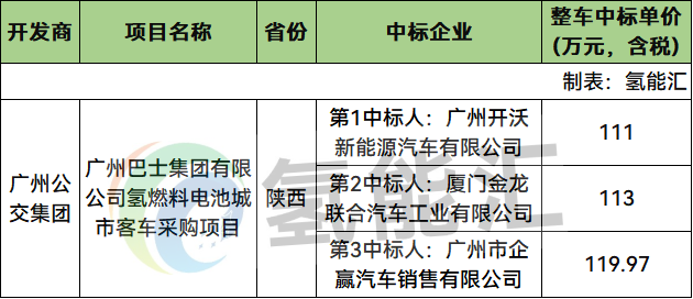最低111万元！50辆氢燃料电池客车中标结果公示
