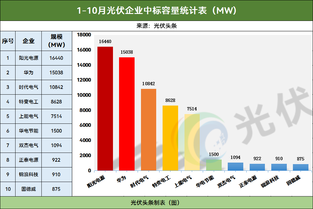 1-10月光伏逆变器排行榜！213GW！阳光、华为、时代电气、特变、上能、正泰、锦浪、固德威等领先！