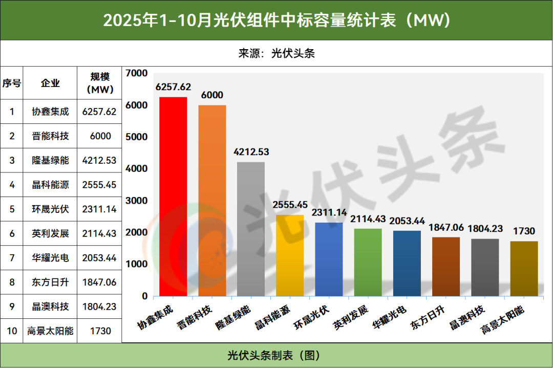 1-10月光伏组件排行榜！116GW！协鑫、晋能、隆基、英利、华耀、东方日升、高景等领先！