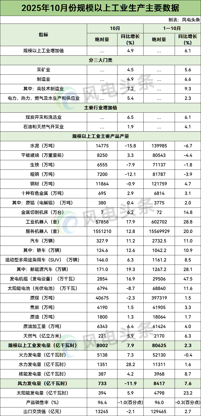 数据 | 国家统计局：1-10月全国规模以上工业风力发电量8417亿千瓦时！