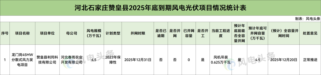 华能、国家电投、中核、京能等！河北拟调整1.1GW风光项目