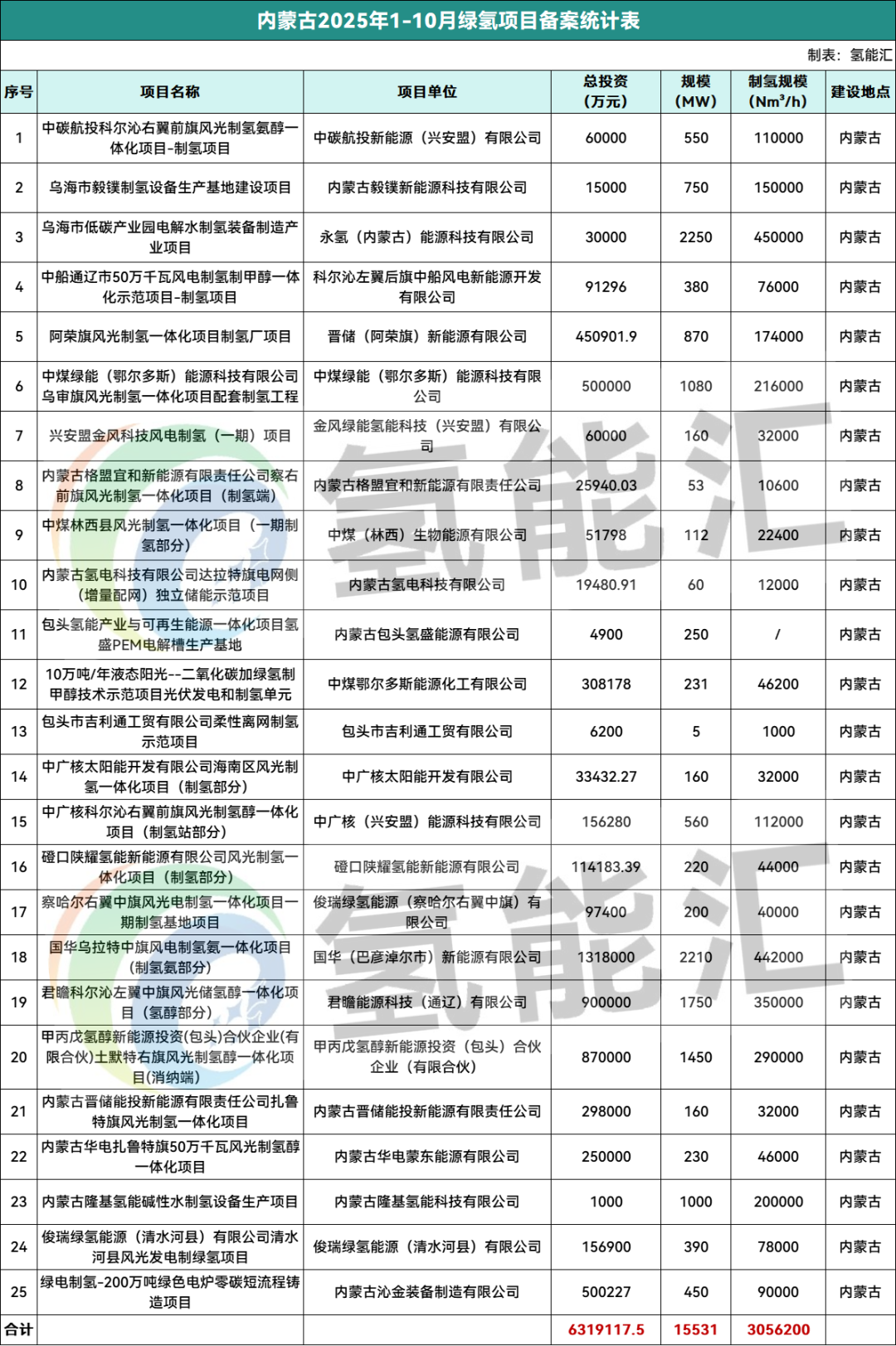 总投资57亿元！两重大绿氢项目获批