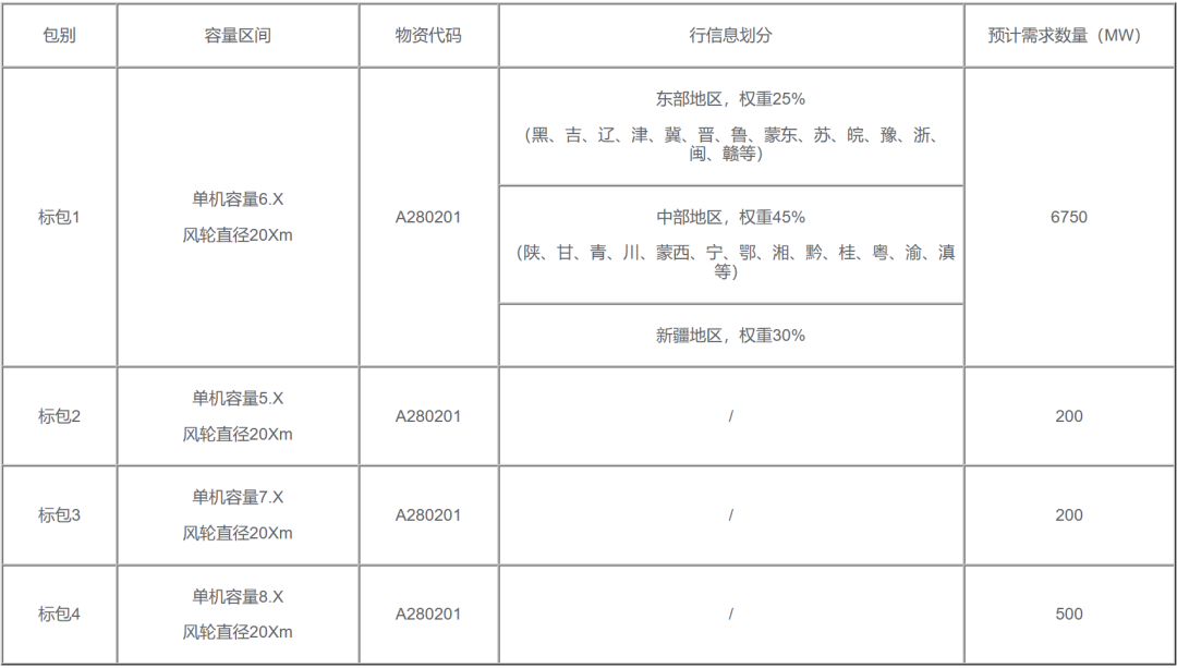 招标 | 7.65GW！中石油2025年风电机组集中采购招标