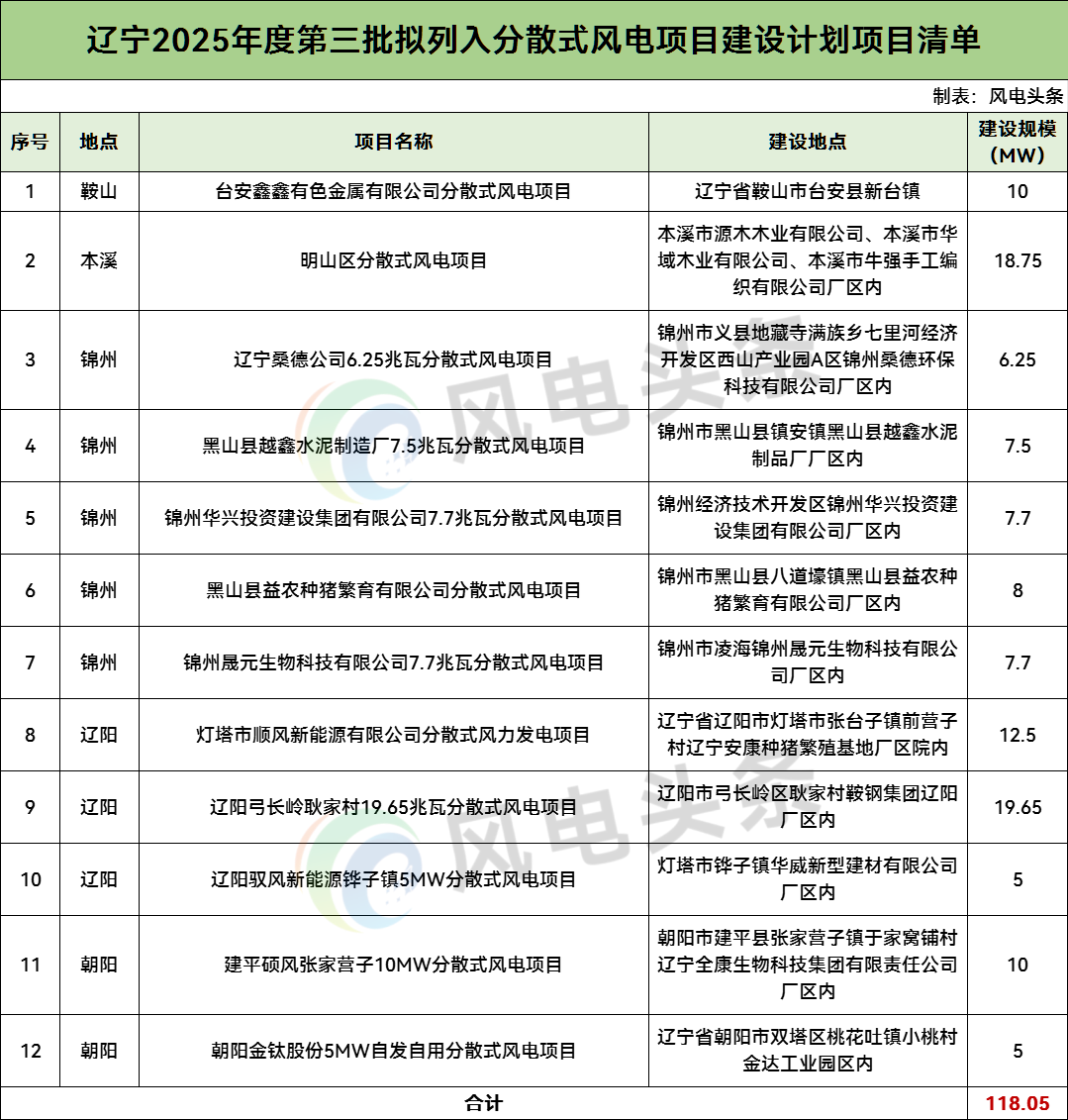 118.05MW！辽宁2025年第三批分散式风电项目清单公示