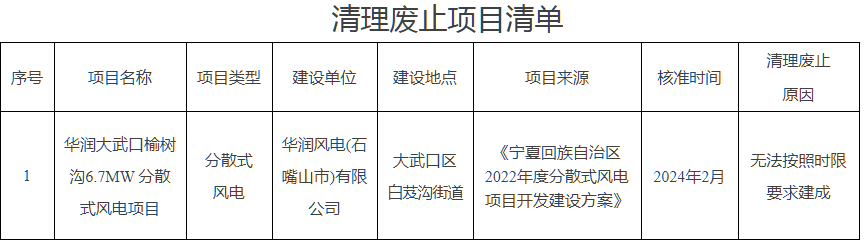再废止6.7MW风电！宁夏2025累计废止551MW风光项目
