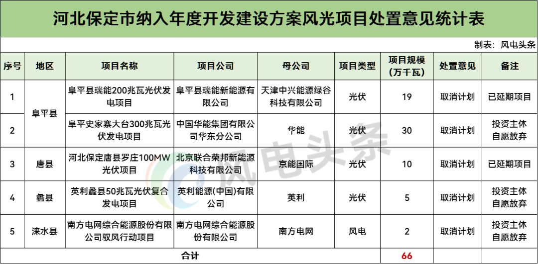 2.03GW取消+1.45GW延期！河北保定拟调整31个风光项目