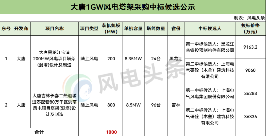 中标 | 大唐1GW风电塔架(混塔)采购中标候选人公示