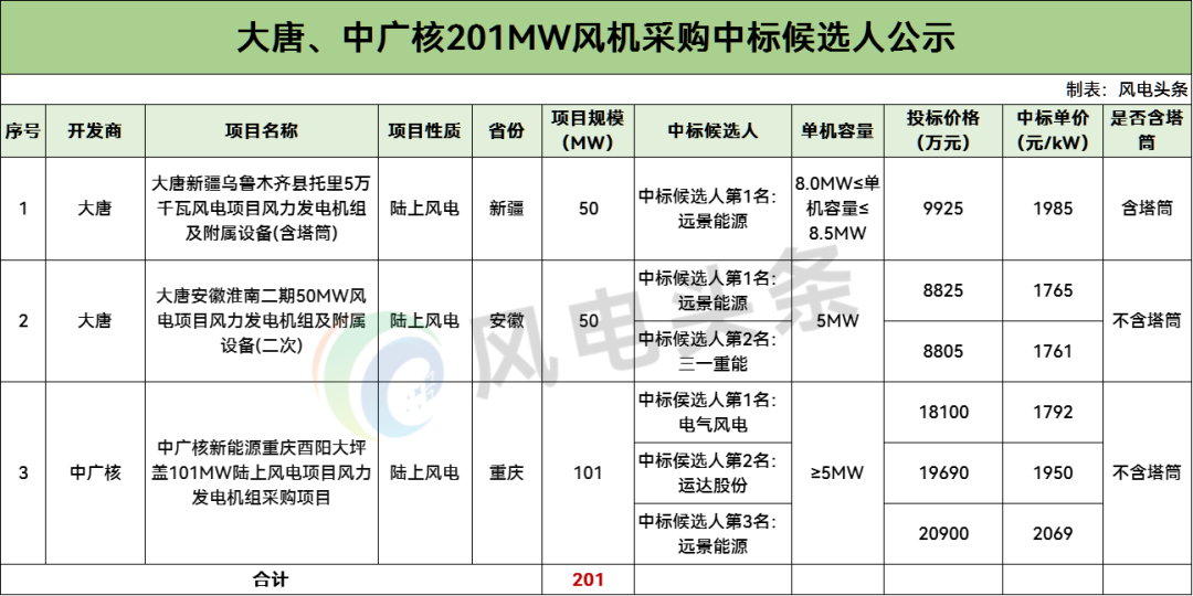 中标 | 远景能源、电气风电预中标！大唐、中广核201MW风机采购中标候选公示