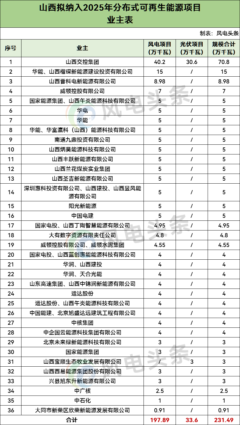 2.31GW！山西2025年分布式风光项目：涉及华能、华电、国家电投、华润等