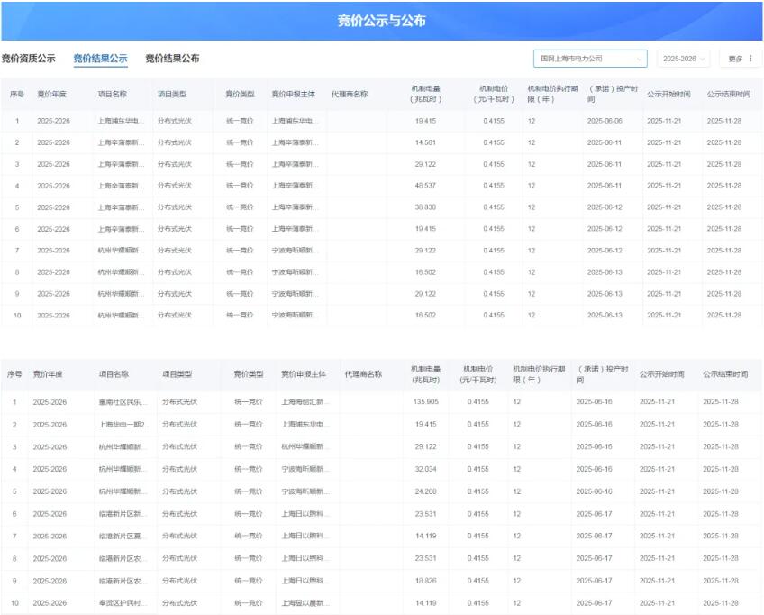 0.4155元/度（燃煤基准价），迄今最高！上海机制电价竞价结果