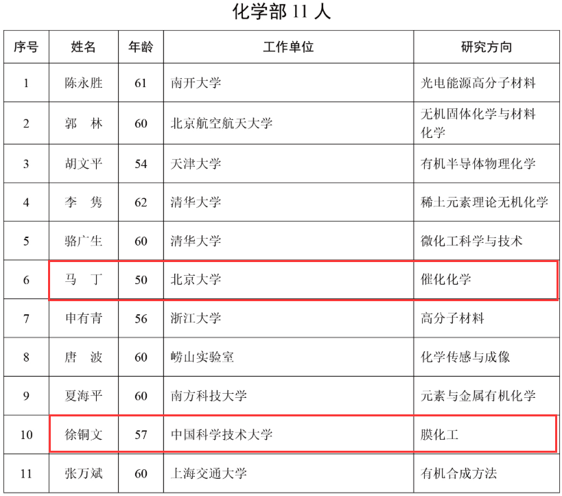 氢能领域！2人当选中国科学院院士