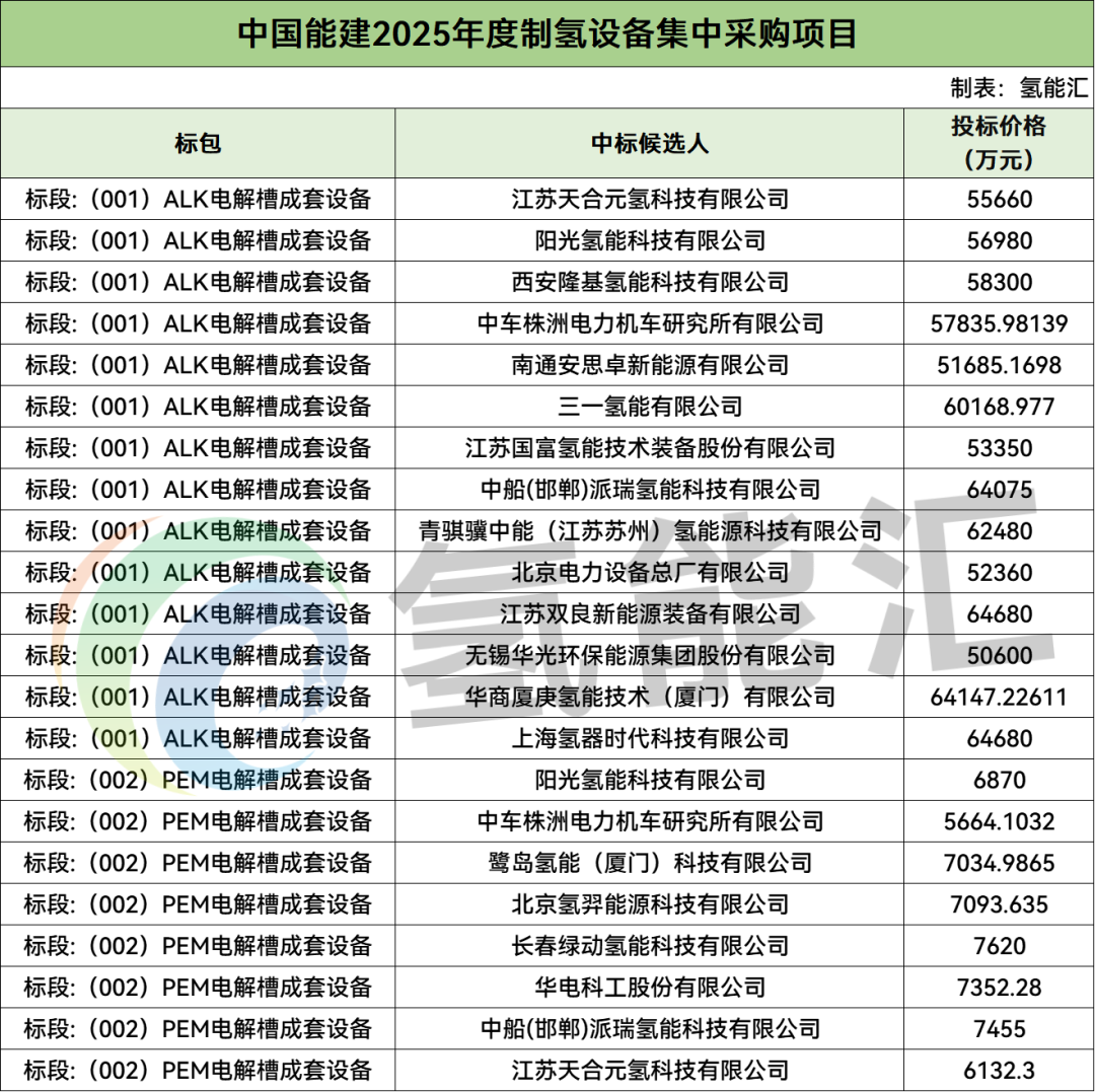 天合、阳光、隆基等18家企业入围！中国能建125套电解槽中标候选人公示