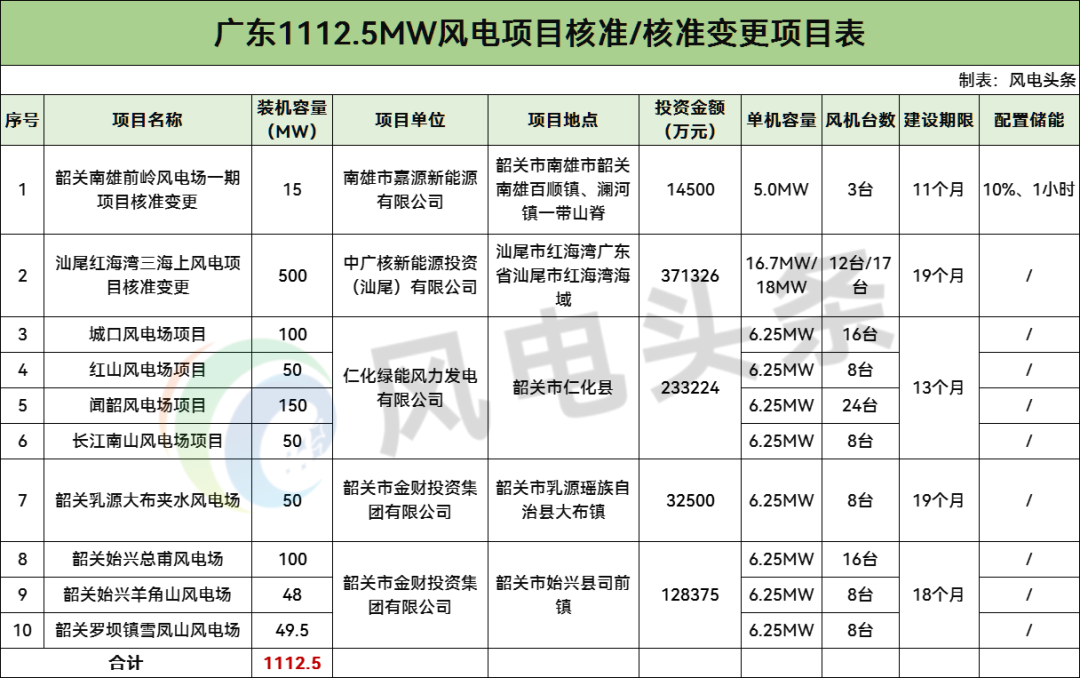 广东1.11GW风电项目核准前公示：涉及中广核、韶关产投集团等！