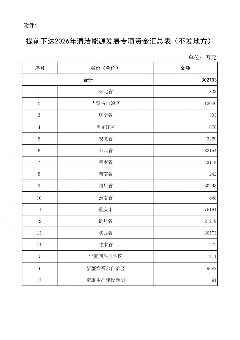 30.27亿元！财政部下达2026年专项资金预算，用于非常规天然气
