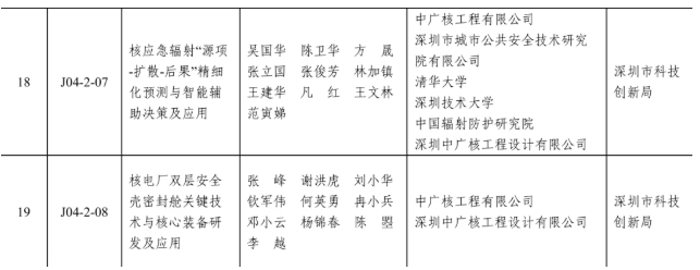 中广核工程牵头申报的两个项目荣获广东省科技进步二等奖