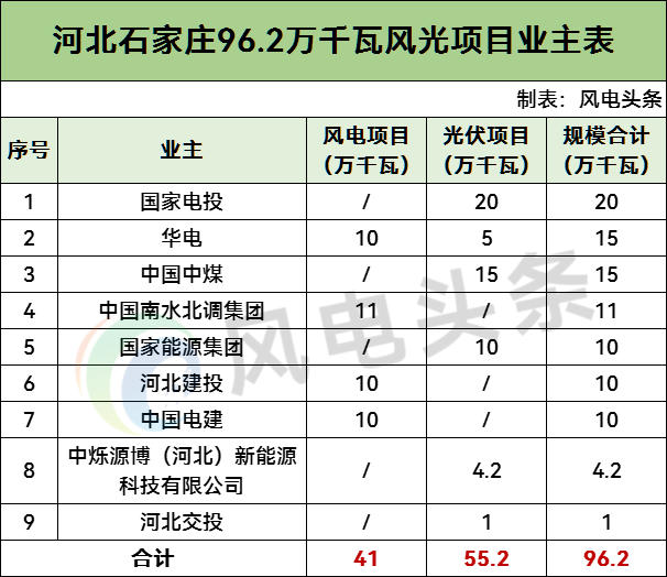 河北石家庄申报962MW风光项目：国家电投、华电、中煤等领衔