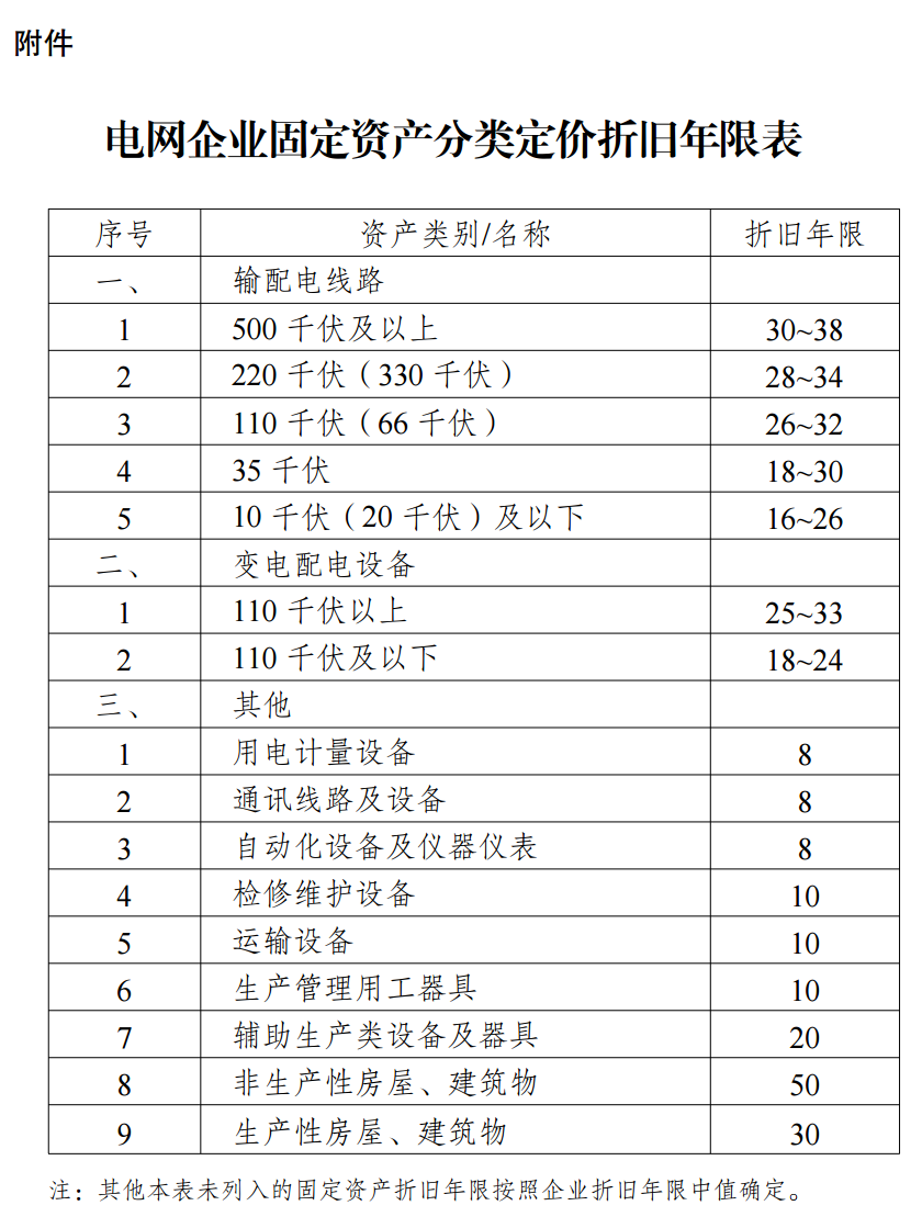 促进新能源消纳利用！国家发改委印发最新输配电定价办法