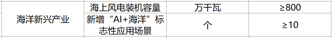 2035年海上风电装机≥800万千瓦！上海发布海洋产业发展十年规划