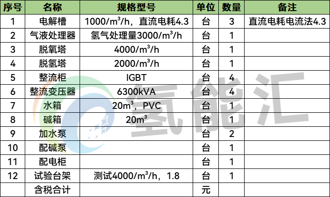 招标 | 3套1000Nm³/h电解槽！2万吨绿色甲醇项目制氢设备招标