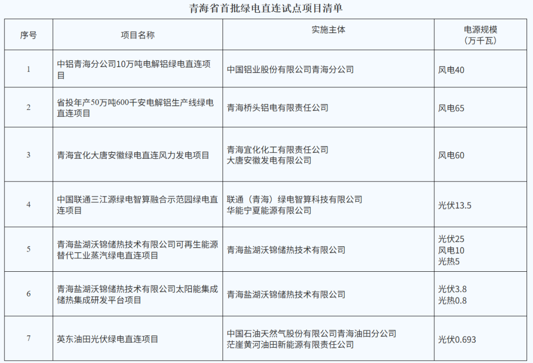 青海公布首批绿电直连试点项目！中铝、联通、中石油等项目入选