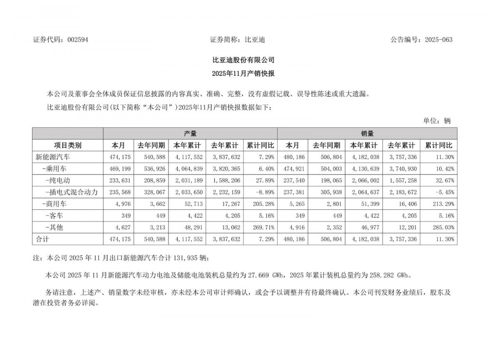 比亚迪2025年1-11月新能源汽车动力电池及储能电池装机总量约为258.282GWh
