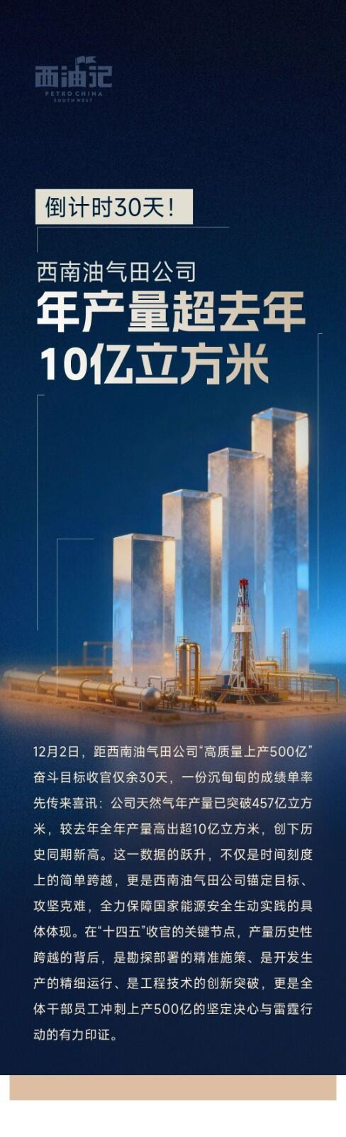 倒计时30天！ 西南油气田公司年产量超去年10亿立方米