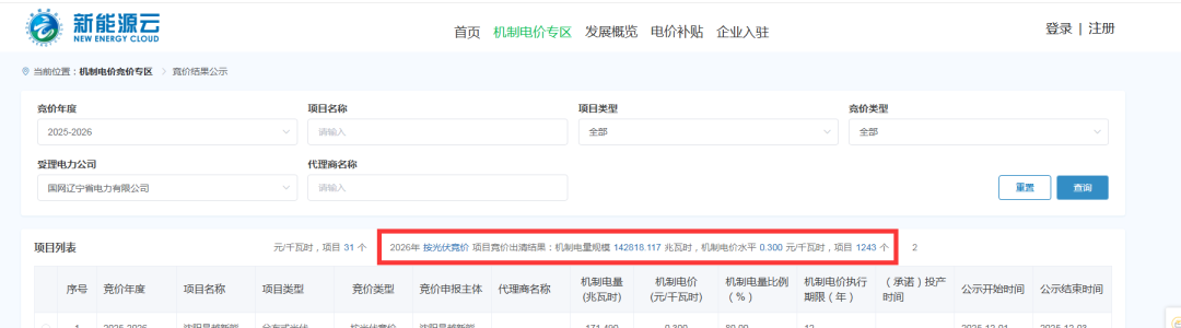 辽宁机制电价竞价结果公示：光伏0.3元/度，风电0.33元/度