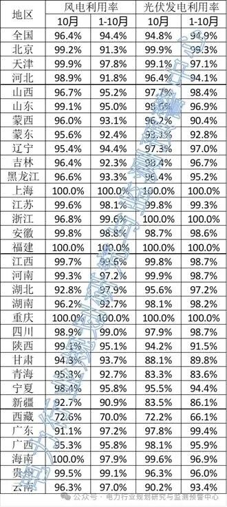 权威数据！2025年10月全国新能源并网消纳情况公布