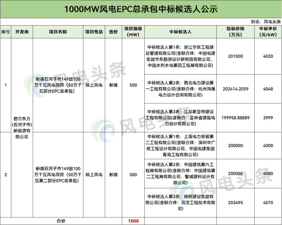 中标 | 新疆兵团1GW风电EPC中标候选公示