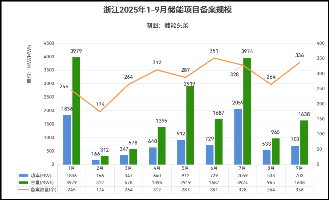 1.64GWh！浙江9月336个储能项目备案！