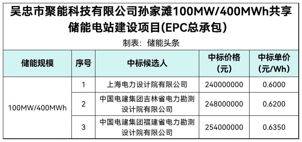 中标 | 0.6~0.635元/Wh！宁夏吴忠市孙家滩100MW/400MWh共享储能电站EPC项目中标候选人公示