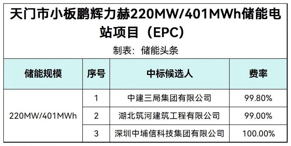 中标 | 220MW/401MWh！湖北天门储能电站项目EPC中标候选人公示
