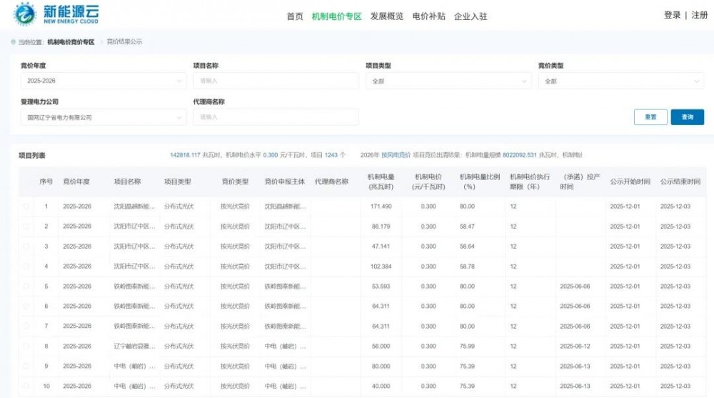 辽宁机制电价竞价结果：风电0.33元/kWh，光伏0.3元/kWh，电量81.65亿kWh