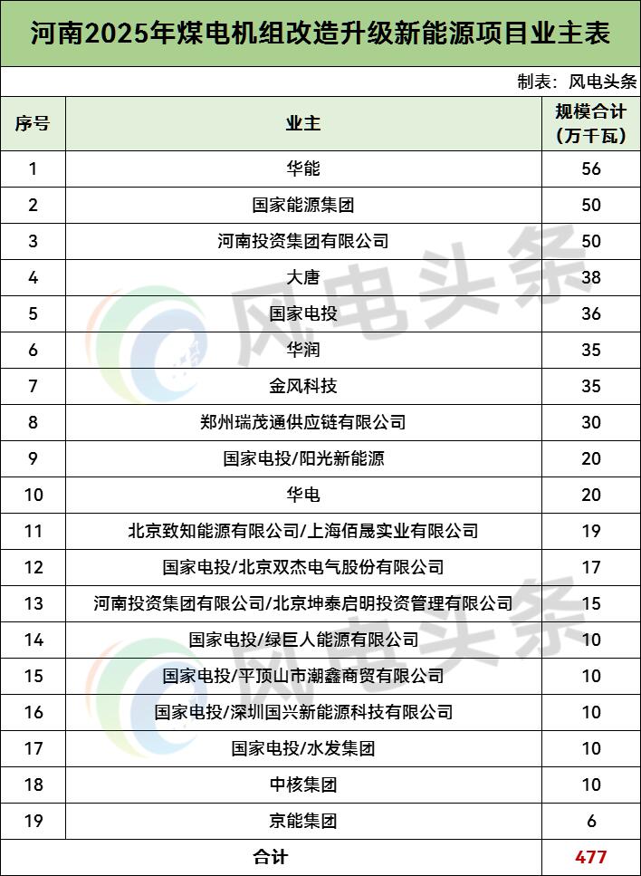 4.77GW！河南2025年煤电改造升级新能源项目：华能、国家能源集团等领衔