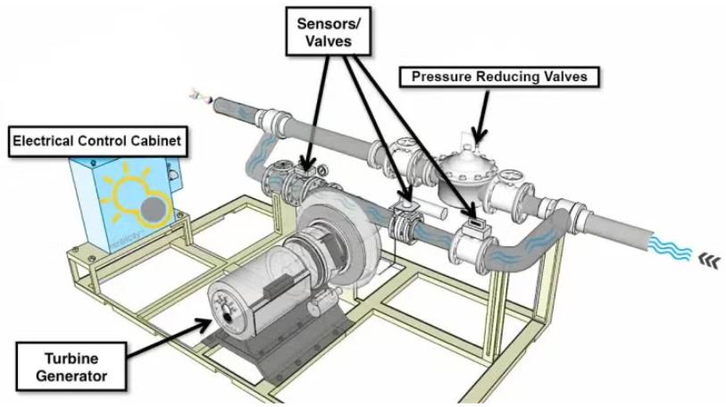 美国宾夕法尼亚州启动新的管道内水力发电项目