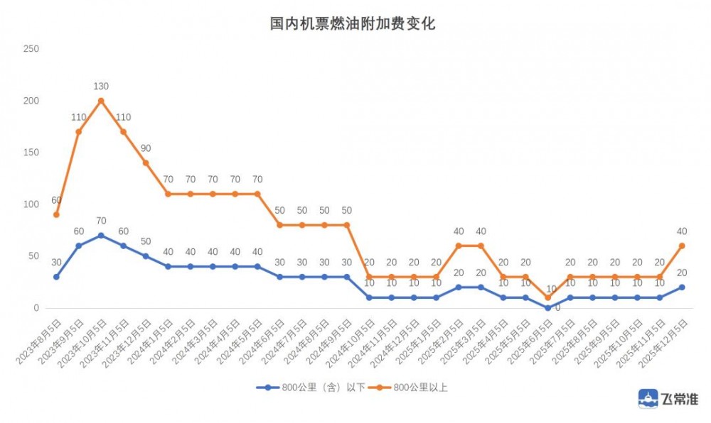 自2025年12月5日起上调国内航线旅客运输燃油附加费征收标准