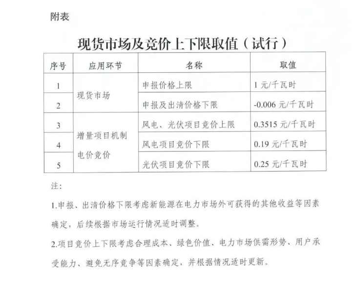 贵州“136号文”：存量0.3515元/度，增量0.19~0.3515元/度，单体项目上限90%