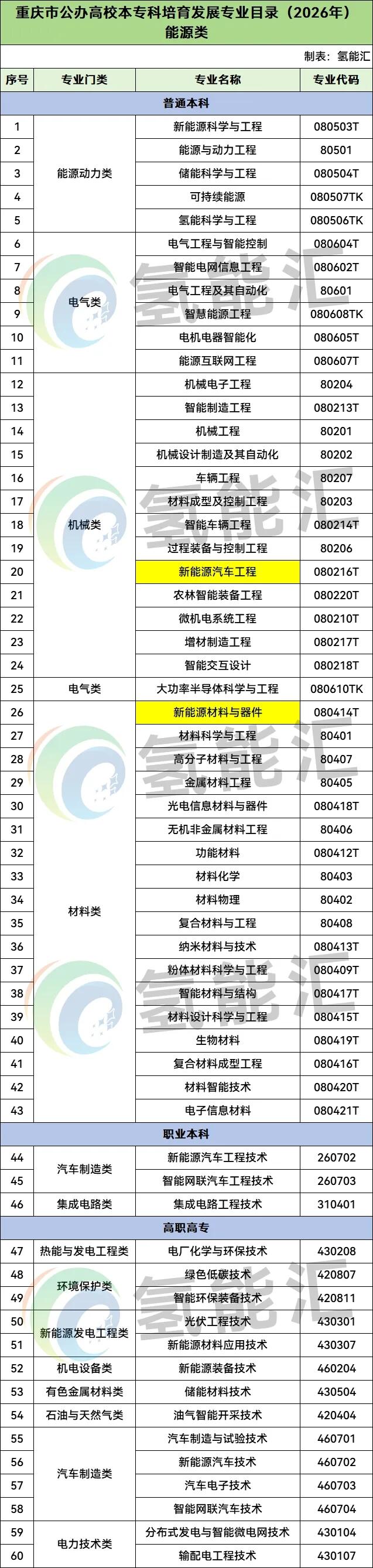 政策定调！聚焦氢能、光伏、储能等新能源专业培养！重庆市发布重要文件