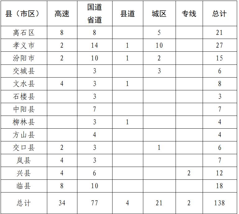 138个！山西吕梁市综合能源站专项规划（2025-2030年）出炉